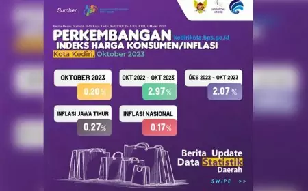 Inflasi Kota Kediri Bulan Oktober Sebesar 0,20 Persen di Bawah Inflasi Provinsi Jatim